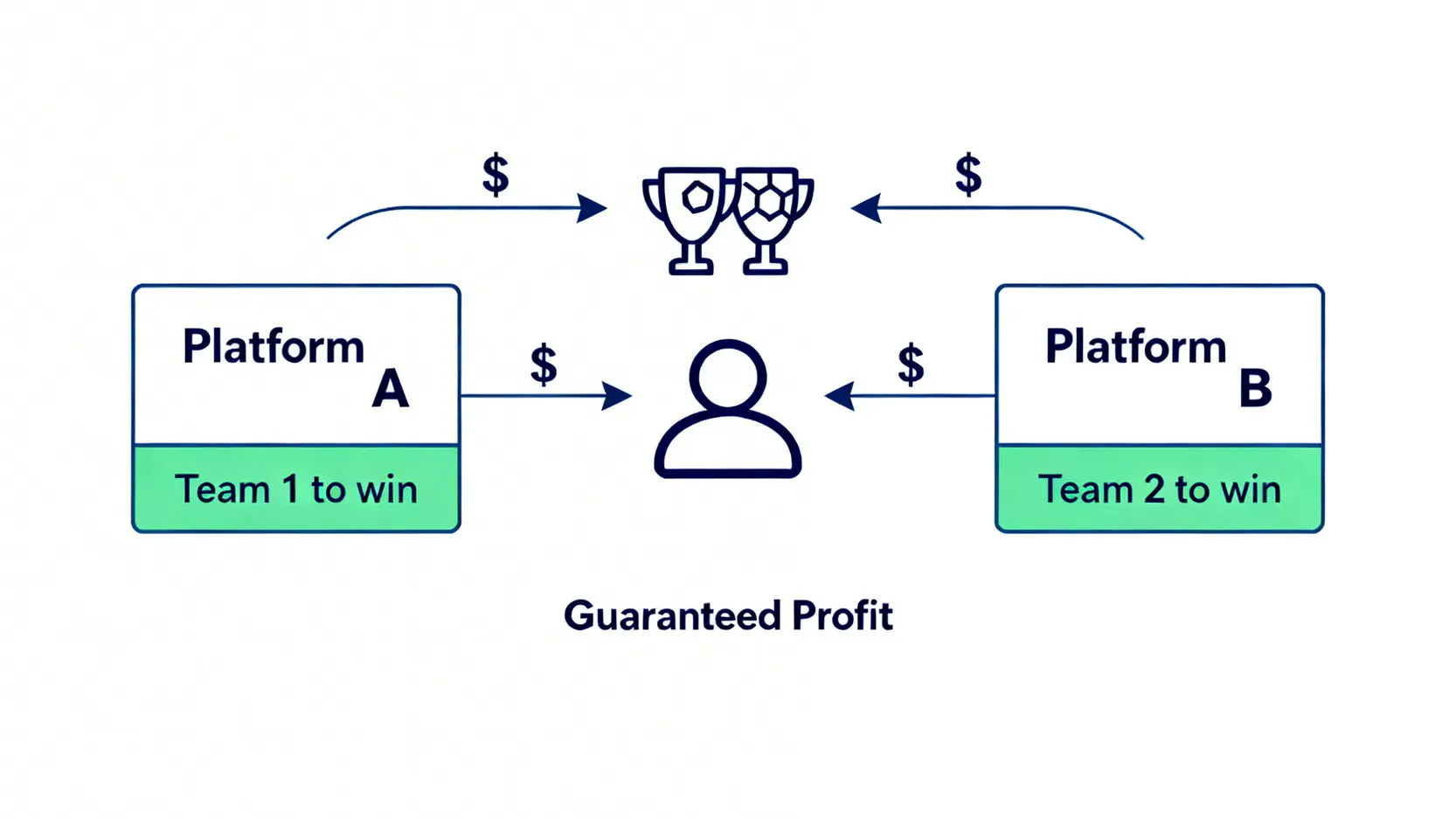 打水套利真的能穩賺不賠?一篇搞懂運動套利與對沖套利教學 打水套利原理示意圖,顯示如何在兩個不同平台對同一賽事下注以鎖定利潤。