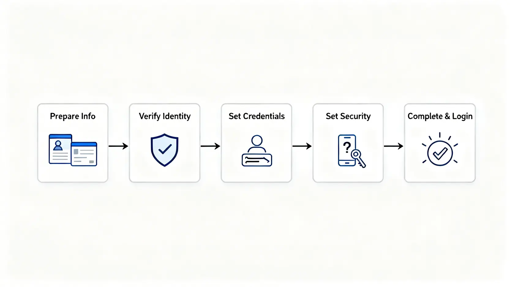 滙豐網路銀行登入不了?圖解教學:從申請、App下載到忘記密碼一次搞定! 滙豐網路銀行註冊五步驟流程圖,包含準備資料、驗證身份、設定帳號密碼、設定安全問題及完成註冊。