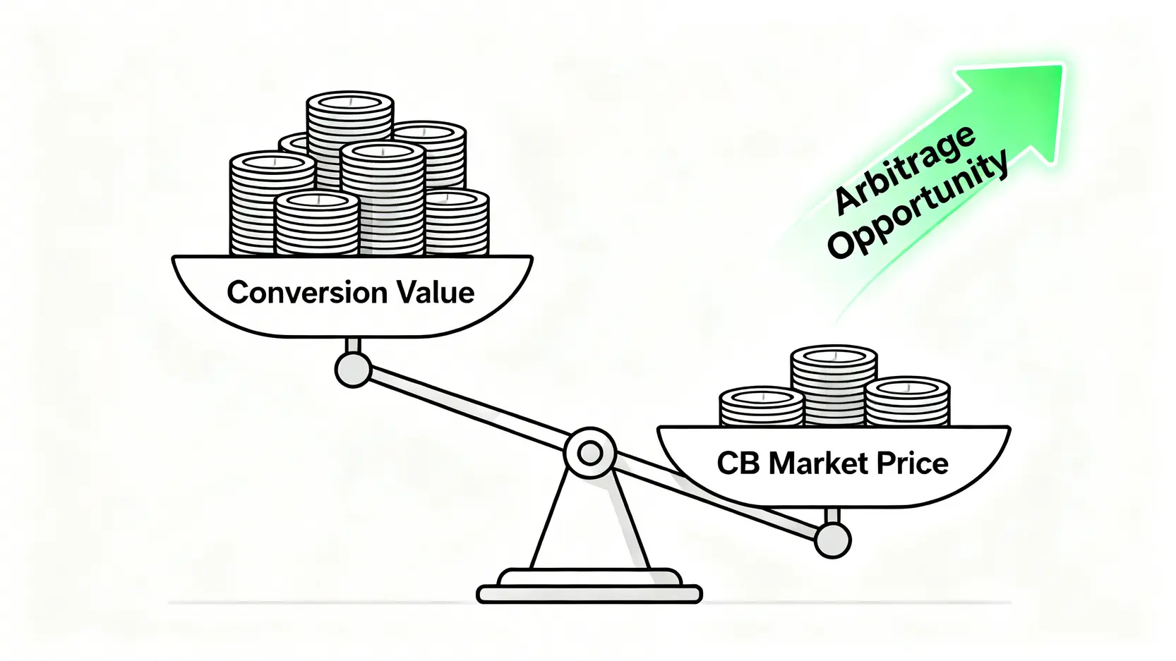 可轉債套利教學:5步驟學會CB套利計算與風險控管 可轉債套利原理示意圖,顯示當可轉債市價低於其轉換價值時,就產生了套利空間。