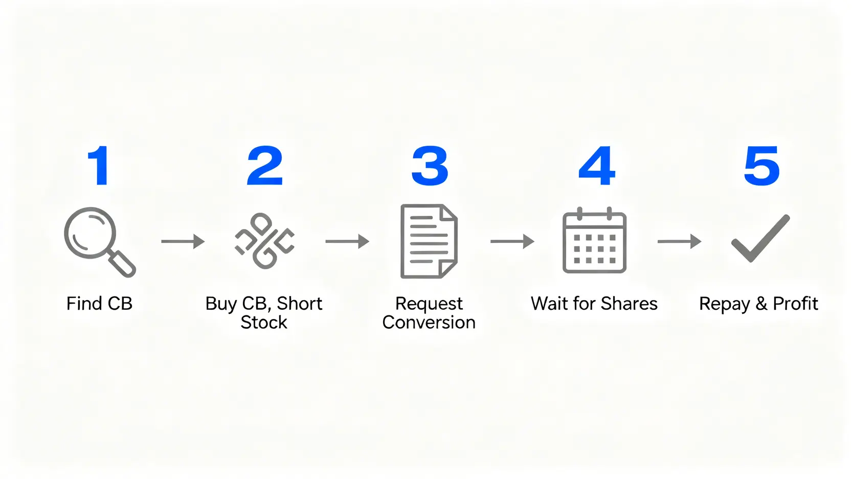 可轉債套利教學:5步驟學會CB套利計算與風險控管 可轉債套利交易的五個步驟流程圖,從尋找標的到完成交易。