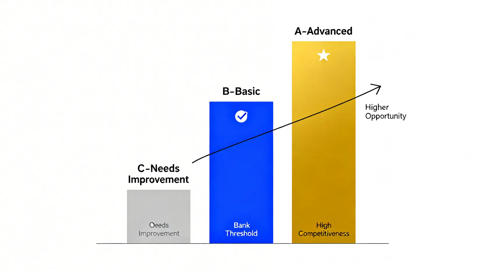 金融基測是什麼?FIT考試科目、報名、銀行招考準備全攻略 金融基測FIT成績等級示意圖,從C級待加強、B級基礎到A級精熟,顯示競爭力越高。