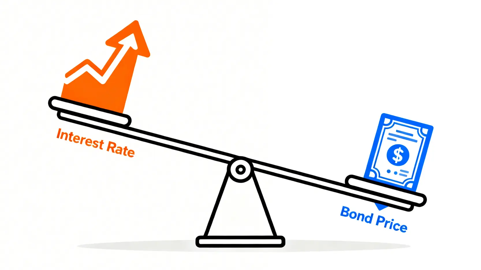 金融債是什麼?2026投資懶人包:一篇搞懂利率、風險與3種購買方式 一張示意圖解釋利率風險,圖中蹺蹺板一端是上升的利率,另一端是下跌的債券價格,呈現反向關係。