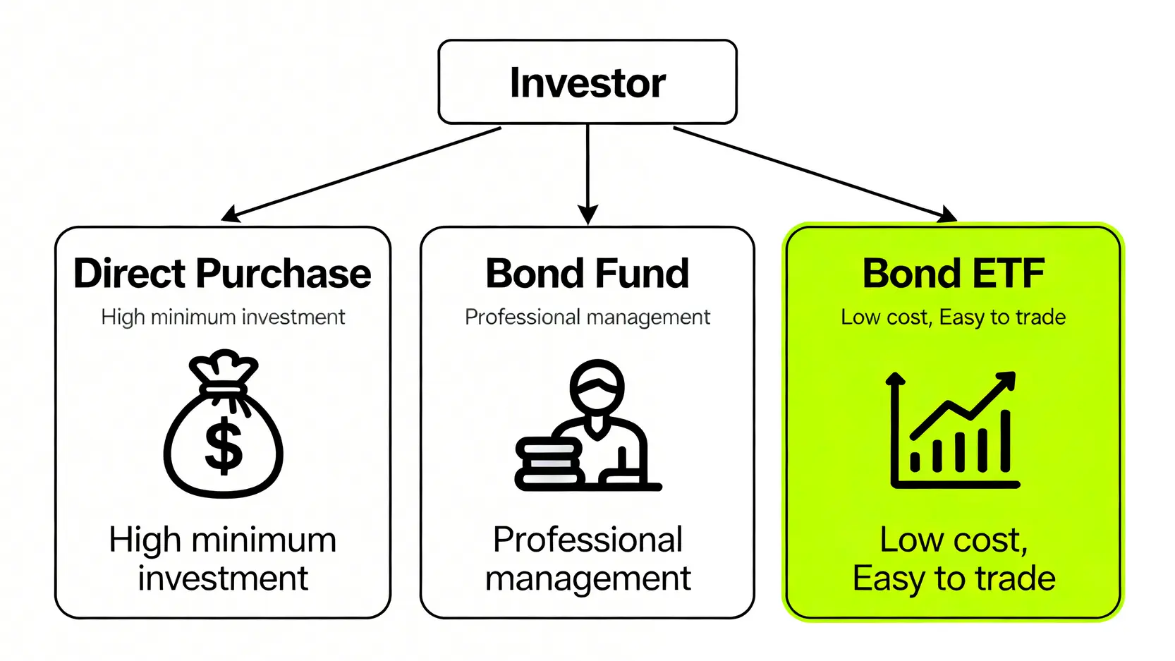 金融債是什麼?2026投資懶人包:一篇搞懂利率、風險與3種購買方式 一張流程圖展示購買金融債的三種管道:透過券商直接購買、投資債券型基金、以及購買債券ETF。