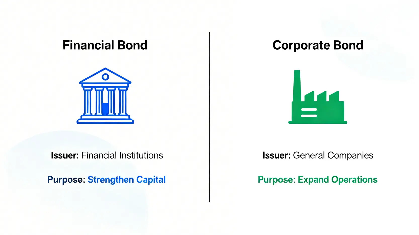 金融債是什麼?2026投資懶人包:一篇搞懂利率、風險與3種購買方式 金融債與公司債的核心差異比較圖,左邊是銀行發行的金融債,右邊是企業發行的公司債。