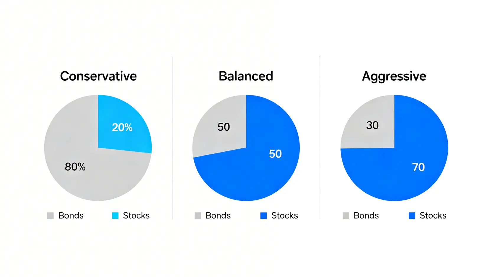 退休理財規劃懶人包:5步驟算出你的千萬退休金(內附勞保試算教學) 三種退休投資組合的股債配置比例圖,分別為保守型、穩健型與積極型。