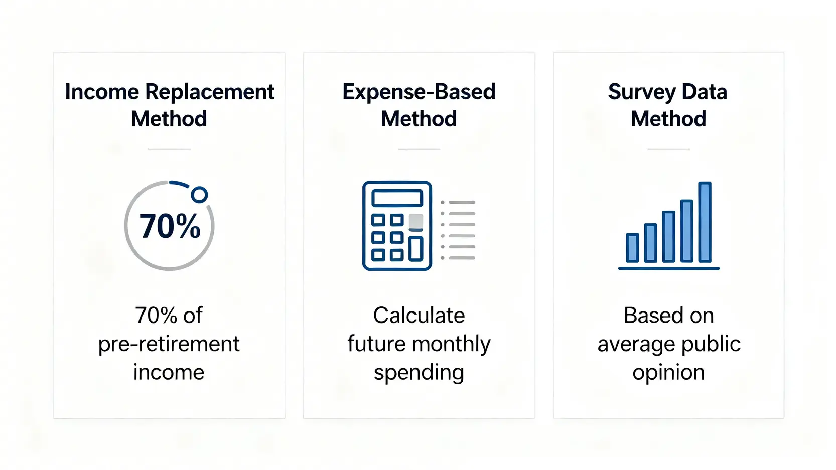退休理財規劃懶人包:5步驟算出你的千萬退休金(內附勞保試算教學) 三種退休金估算方法的比較圖,包含所得替代率法、預期花費回推法與參考機構調查法。