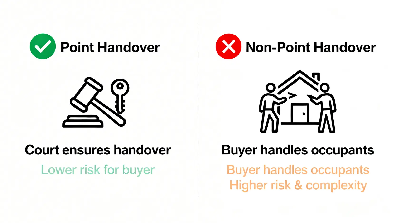 一張對比圖，左右分別解釋法拍土地的『點交』與『不點交』。點交這邊有法院圖示表示公權力介入，不點交這邊則是買家與佔用者協商的圖示，顯示風險較高。