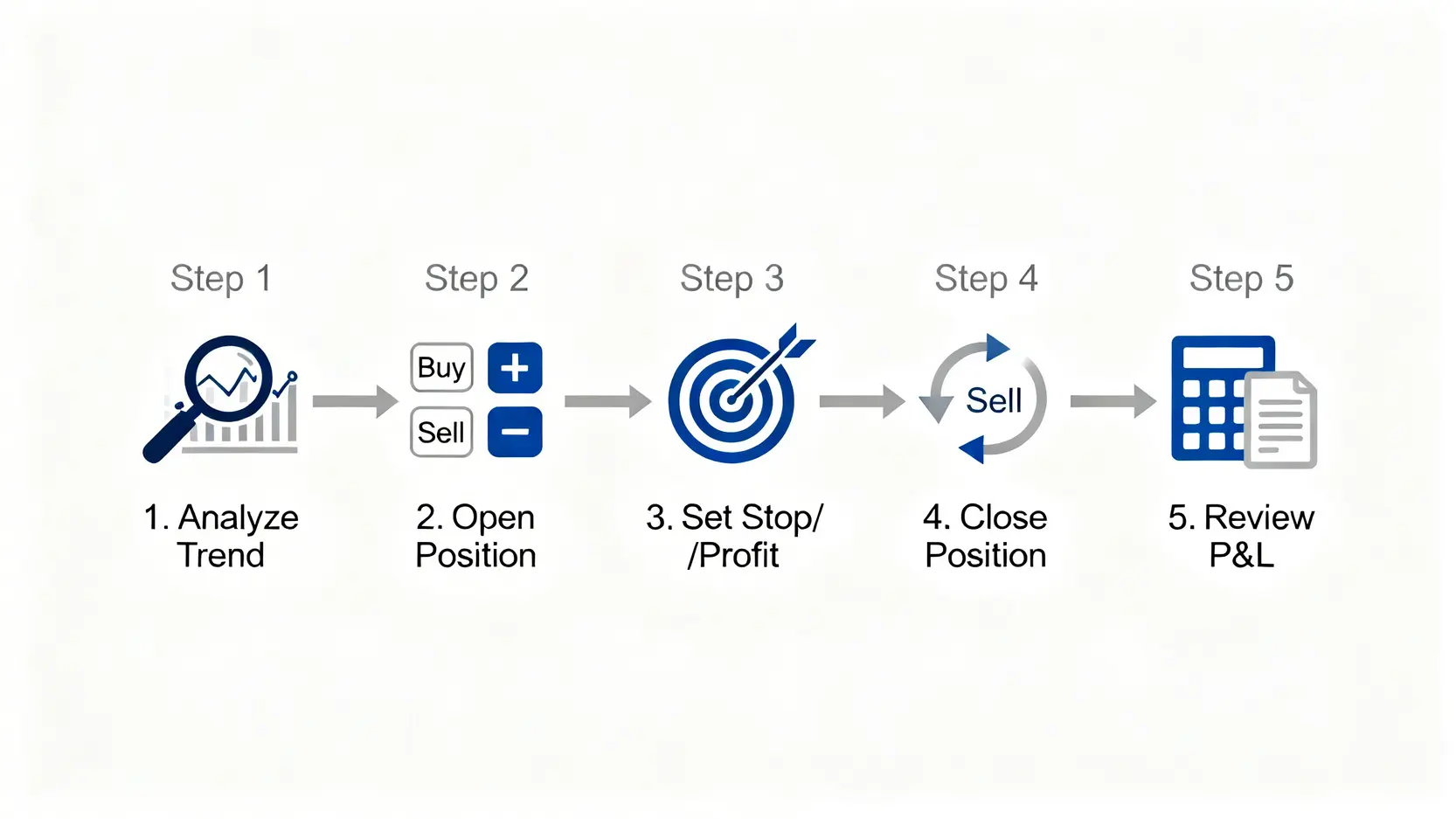 融資當沖教學:5步驟搞懂資券當沖條件、優缺點與開戶資格 融資當沖五步驟下單流程圖,從分析趨勢到檢查損益。