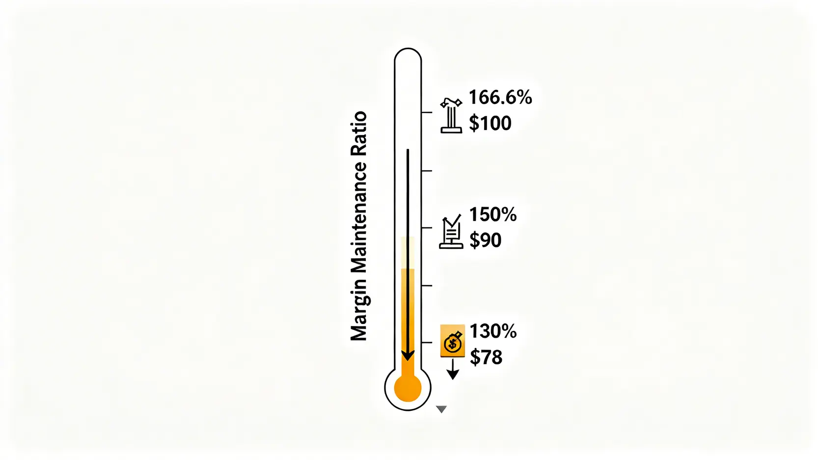 融資維持率計算一篇搞懂!斷頭條件、追繳通知應對全攻略 融資維持率下降示意圖,顯示股價從100元跌至78元時,維持率從166.6%降至130%的過程。