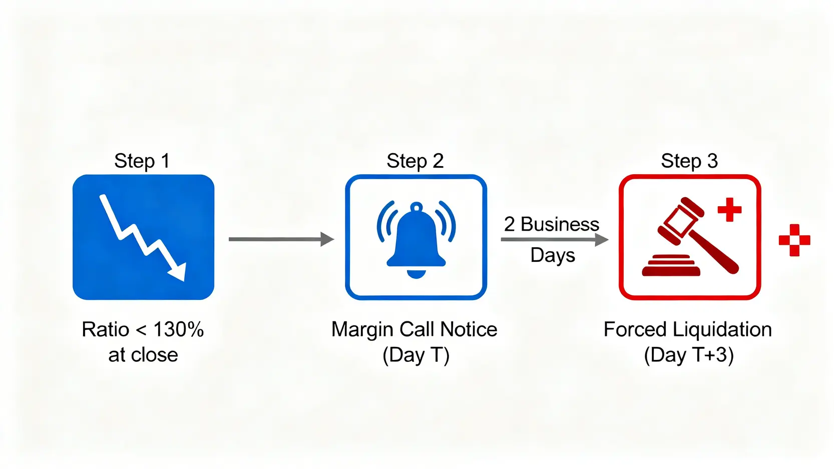 融資維持率計算一篇搞懂!斷頭條件、追繳通知應對全攻略 融資追繳與斷頭流程圖,說明從維持率低於130%到收到追繳通知,再到最終被強制賣出的時間線。