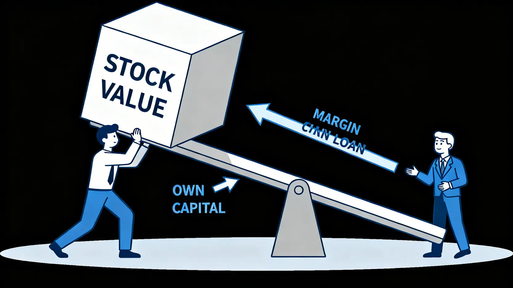 融資維持率計算一篇搞懂!斷頭條件、追繳通知應對全攻略 融資概念示意圖,顯示投資人使用券商提供的資金作為槓桿,放大購買力。