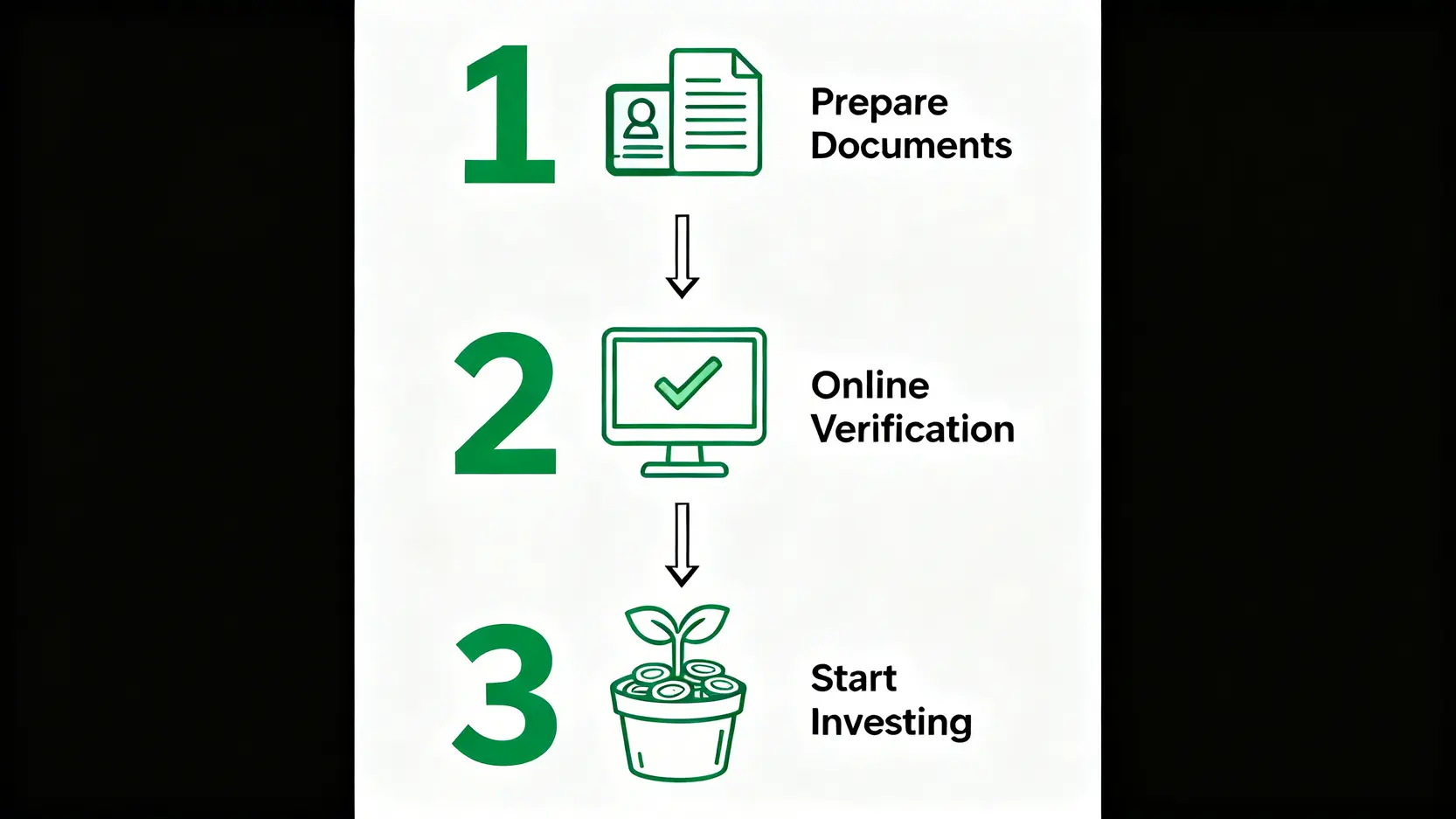 【第一金投信評價】投資前必看!5大熱門基金推薦與績效分析 第一金投信線上開戶三步驟流程圖,包括準備文件、線上驗證和完成申購。
