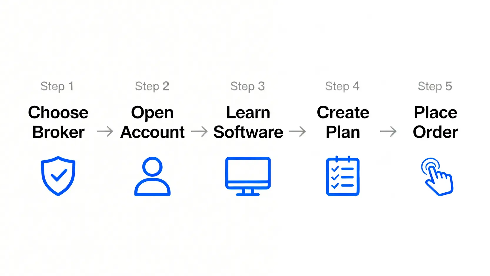 外匯交易入門全攻略:從零基礎到實戰策略,新手必看的外匯保證金指南 一張展示外匯交易入門五個步驟的流程圖,包含選擇經紀商、開設帳戶、學習軟體、制定計畫和下達訂單。
