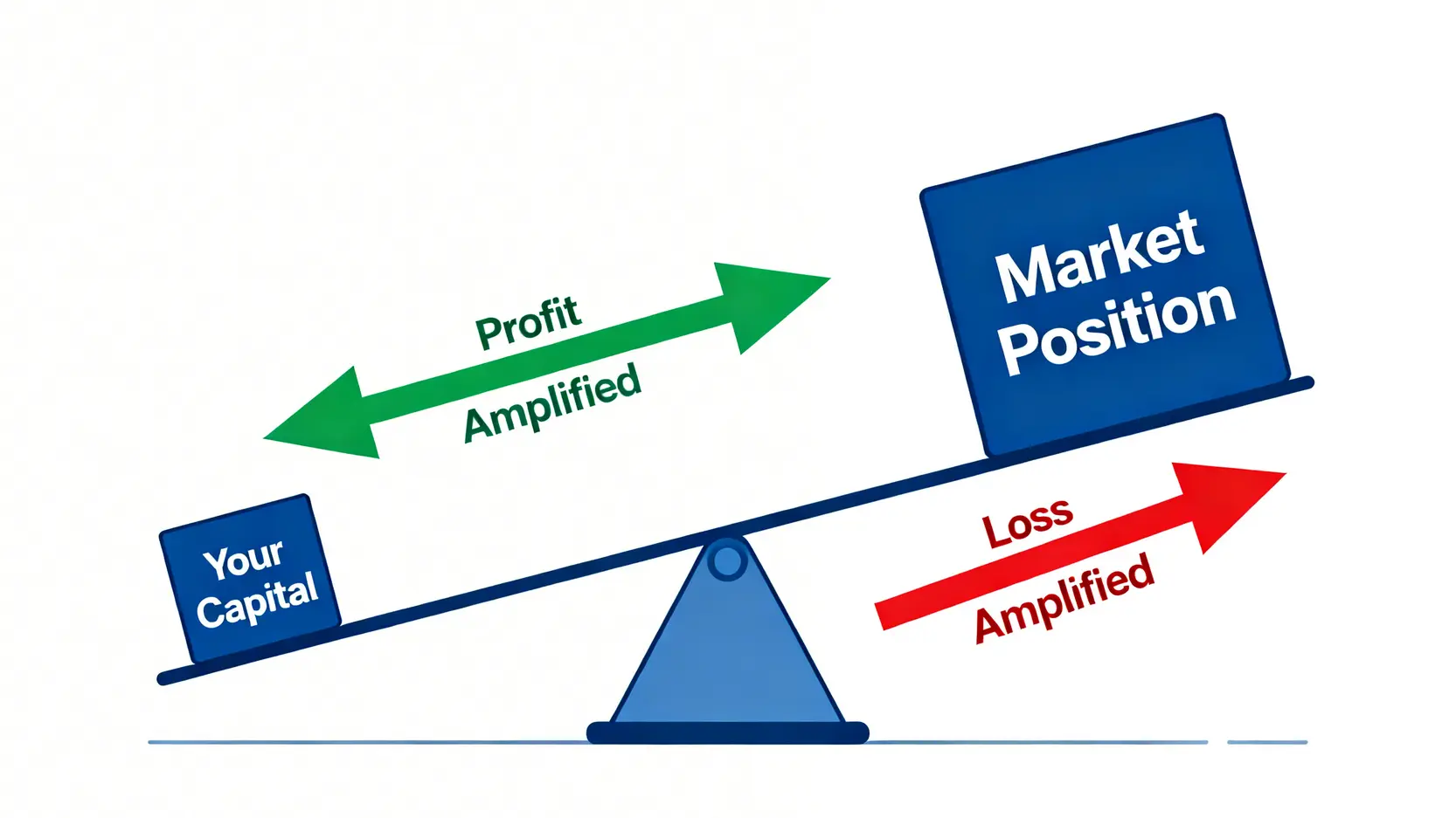 外匯交易入門全攻略:從零基礎到實戰策略,新手必看的外匯保證金指南 一張說明外匯交易槓桿概念的示意圖,顯示小資本如何透過槓桿撬動大部位,同時放大獲利與虧損。