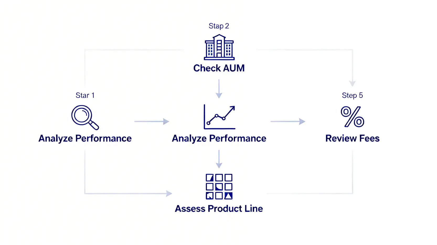 【投信公司怎麼選】2026台灣投信公司排名TOP10,5大指標選對基金公司! 一張流程圖,說明挑選基金公司的五個步驟:檢視資產規模、分析長期績效、審視費用結構、評估產品線完整度。