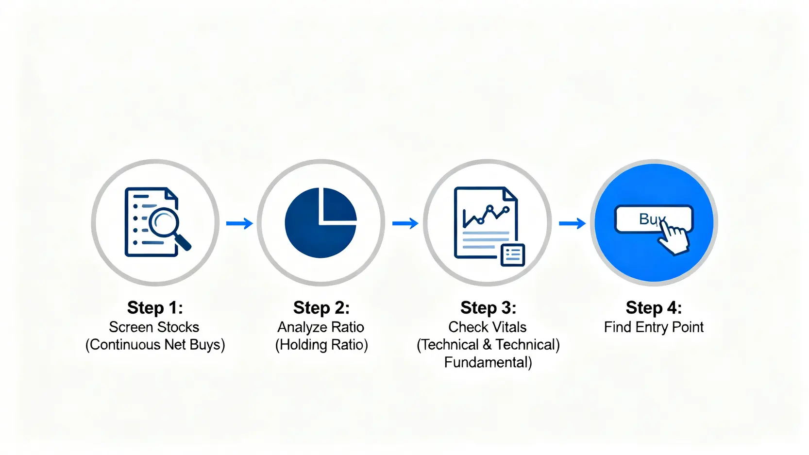【投信跟單攻略】投信買賣超怎麼查?一篇看懂作帳行情與選股技巧 一張流程圖,展示跟隨投信買股的四個步驟:篩選連續買超股、分析投本比、搭配基本與技術面分析、找到進場時機。