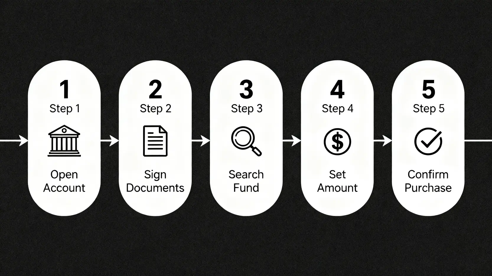 【中信投信基金全攻略】PTT評價、熱門ETF績效與申購流程一次看 一張流程圖顯示透過中國信託線上申購基金的五個步驟:開戶、簽署文件、搜尋基金、設定金額、確認申購。