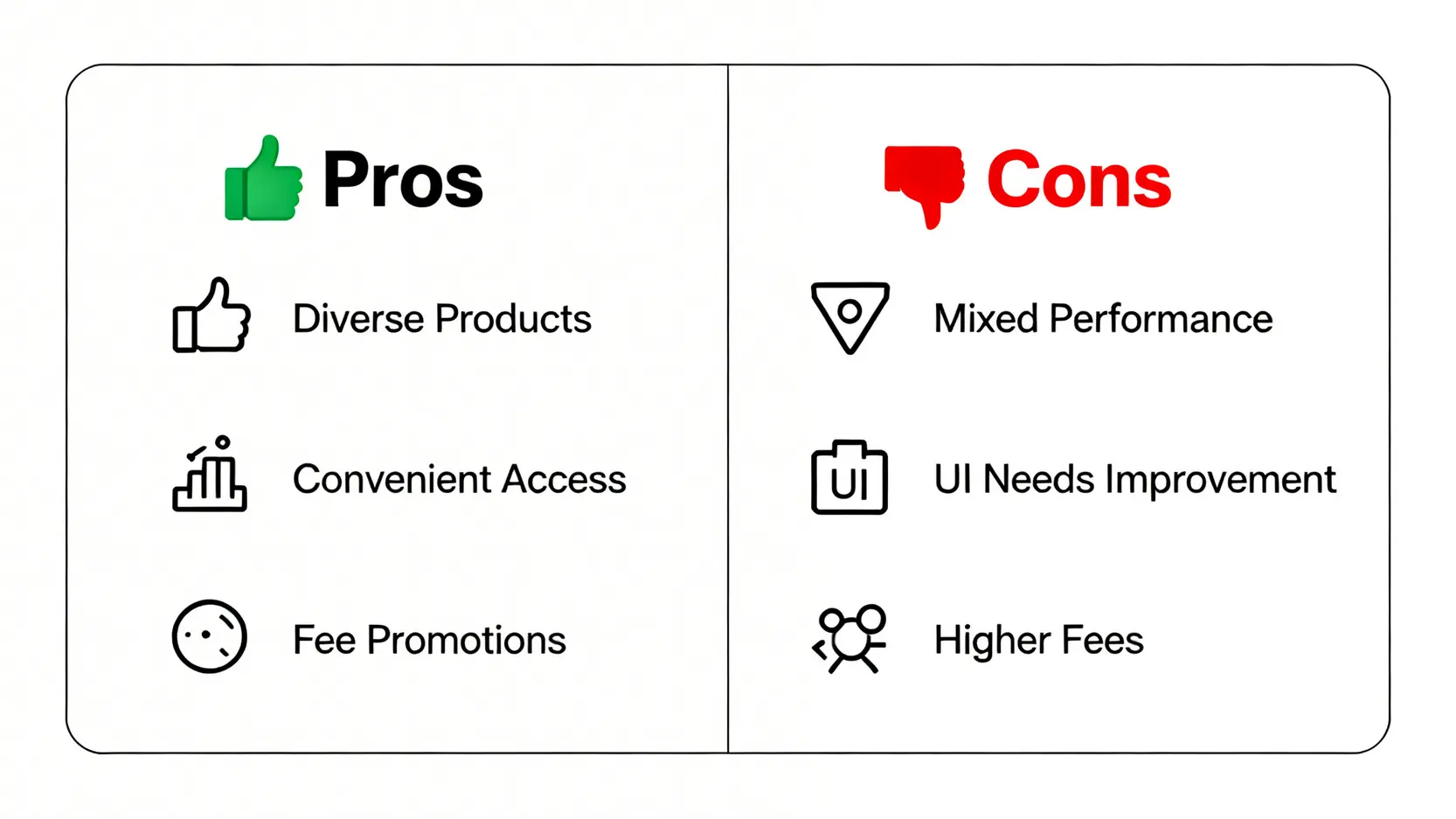 【中信投信基金全攻略】PTT評價、熱門ETF績效與申購流程一次看 一張圖表總結中國信託投信在PTT上的優點與缺點評價,左邊是優點如產品多元、申購方便,右邊是缺點如績效波動、費用較高。