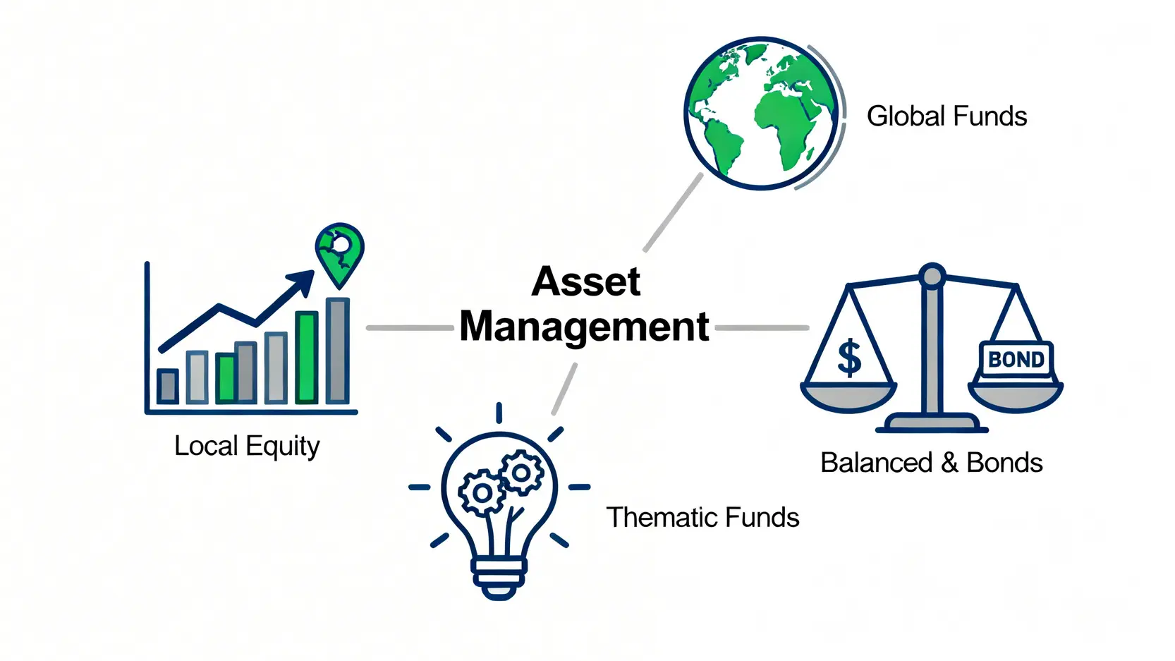 統一投信基金績效全解析:5檔熱門基金推薦與官網查詢教學 統一投信旗下四大主要基金類型示意圖,包括台股基金、海外基金、主題式基金與平衡債券基金。