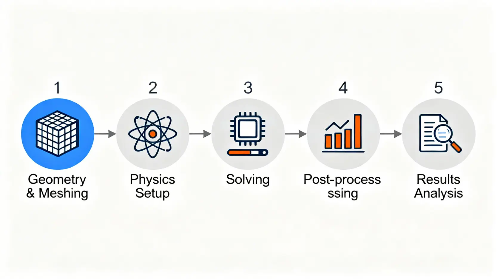 Ansys CFD入門教學:一篇搞懂CFD是什麼、基礎操作與3大軟體推薦 Ansys CFD 五步驟操作流程圖,包含建立幾何與網格、設定物理模型、求解計算、後處理與結果分析。