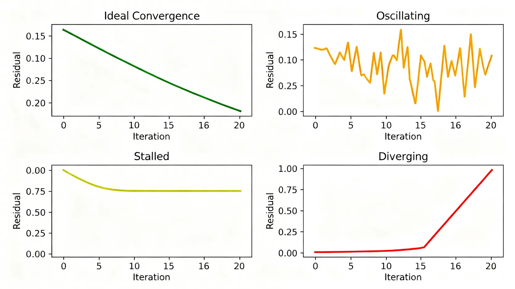 Ansys CFD模擬錯誤完全指南:從收斂問題到結果分析的5大解決策略 四種常見的Ansys CFD殘差圖模式,分別展示了理想收斂、震盪、停滯和發散的曲線趨勢。