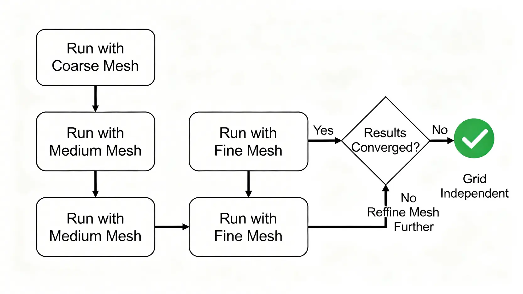 Ansys CFD模擬錯誤完全指南:從收斂問題到結果分析的5大解決策略 一張流程圖,說明了CFD網格獨立性驗證的步驟,包含粗、中、細三種網格的模擬與結果比對過程。