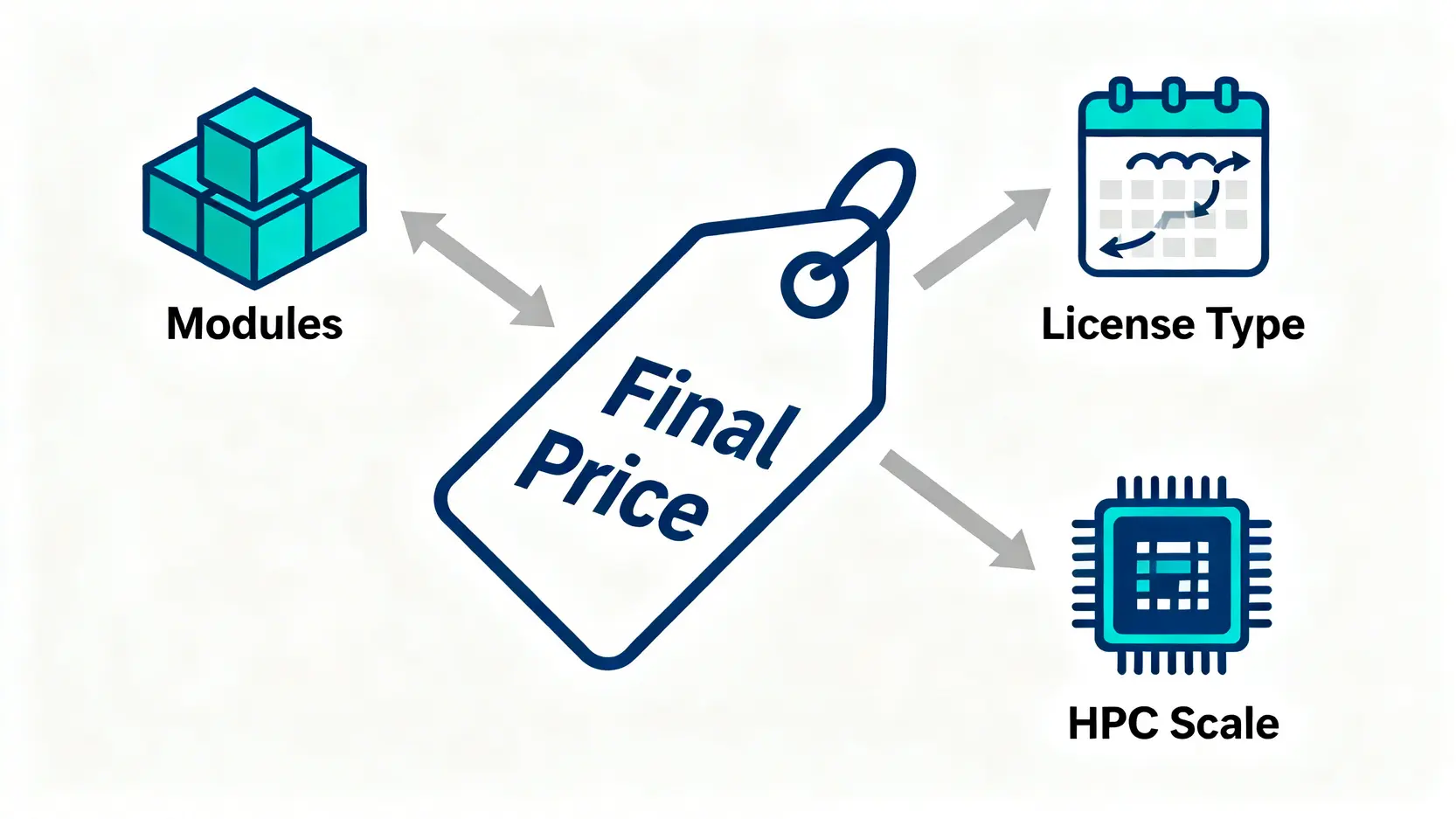 AnsysCFD價格大揭密:學生版如何免費下載?商業授權費用要多少? 影響 Ansys CFD 商業版價格的三大因素示意圖:模組組合、授權類型、運算規模。