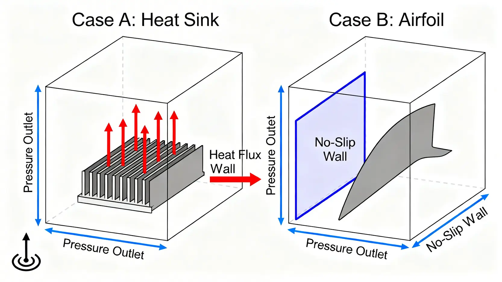 Ansys CFD模擬教學:從網格劃分到邊界條件設定的5大關鍵步驟 一張對比圖,展示散熱鰭片自然對流和飛機機翼強制對流兩種情況下,Ansys CFD邊界條件設定的區別。