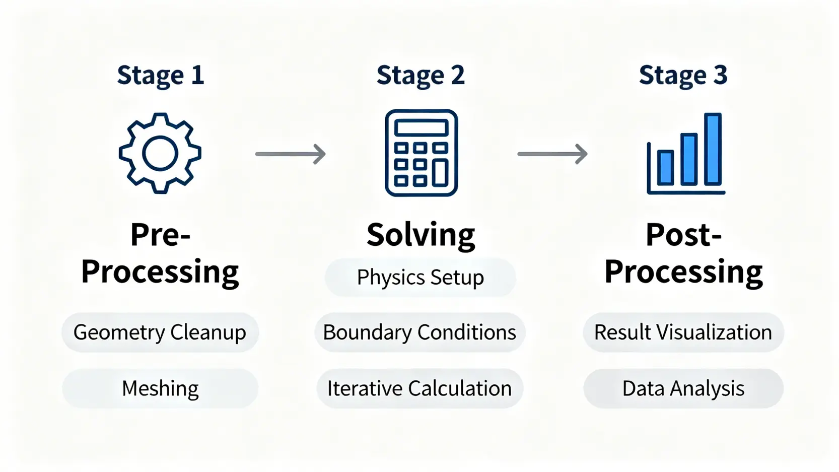 Ansys CFD模擬教學:從網格劃分到邊界條件設定的5大關鍵步驟 一個說明Ansys CFD模擬完整工作流程的流程圖,包含前處理、求解和後處理三個主要階段。