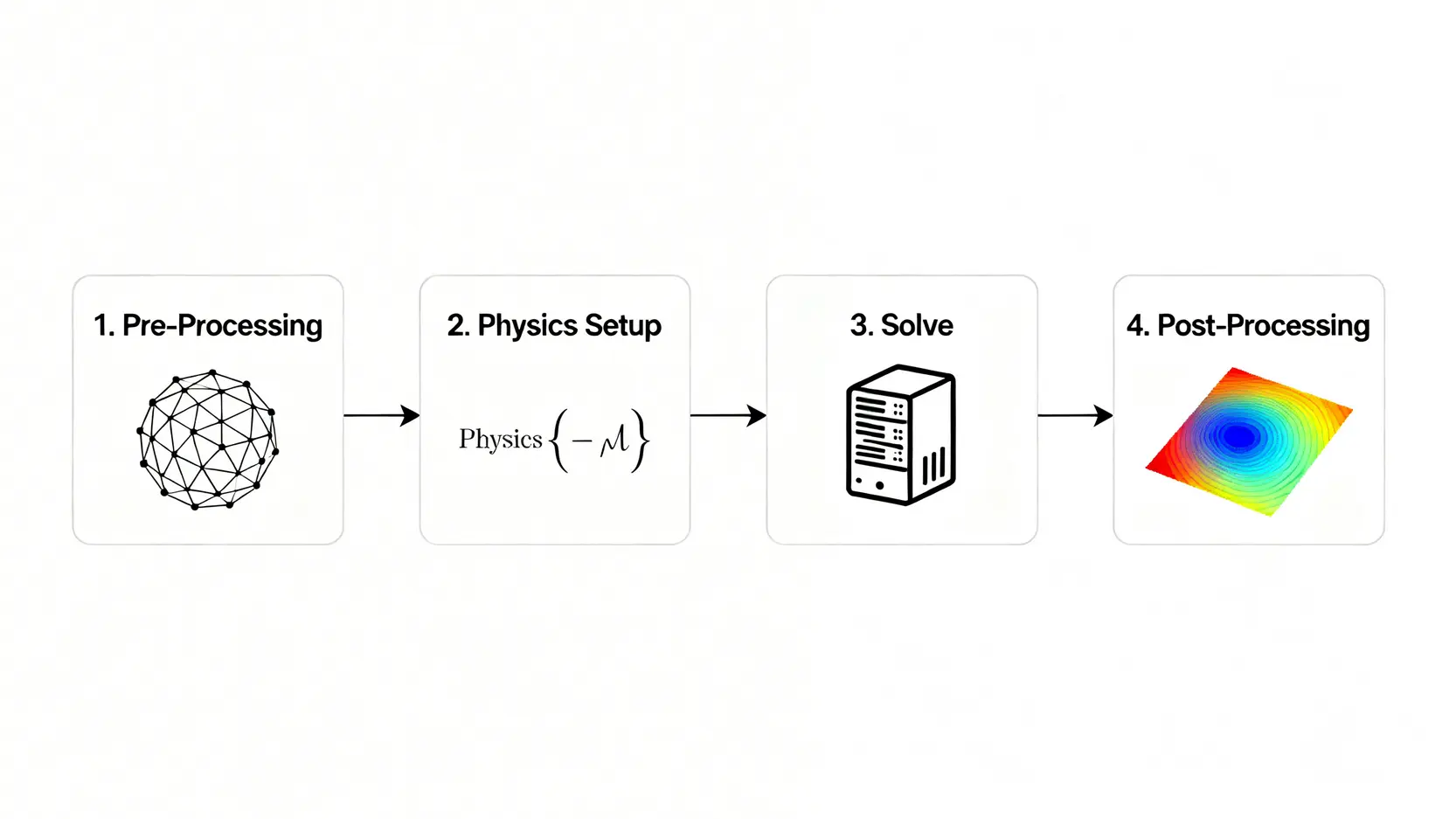Ansys Fluent教學全攻略:一篇搞懂與CFX的選擇難題與應用案例 CFD 模擬的四個主要步驟流程圖,包括前處理、物理設定、求解和後處理。