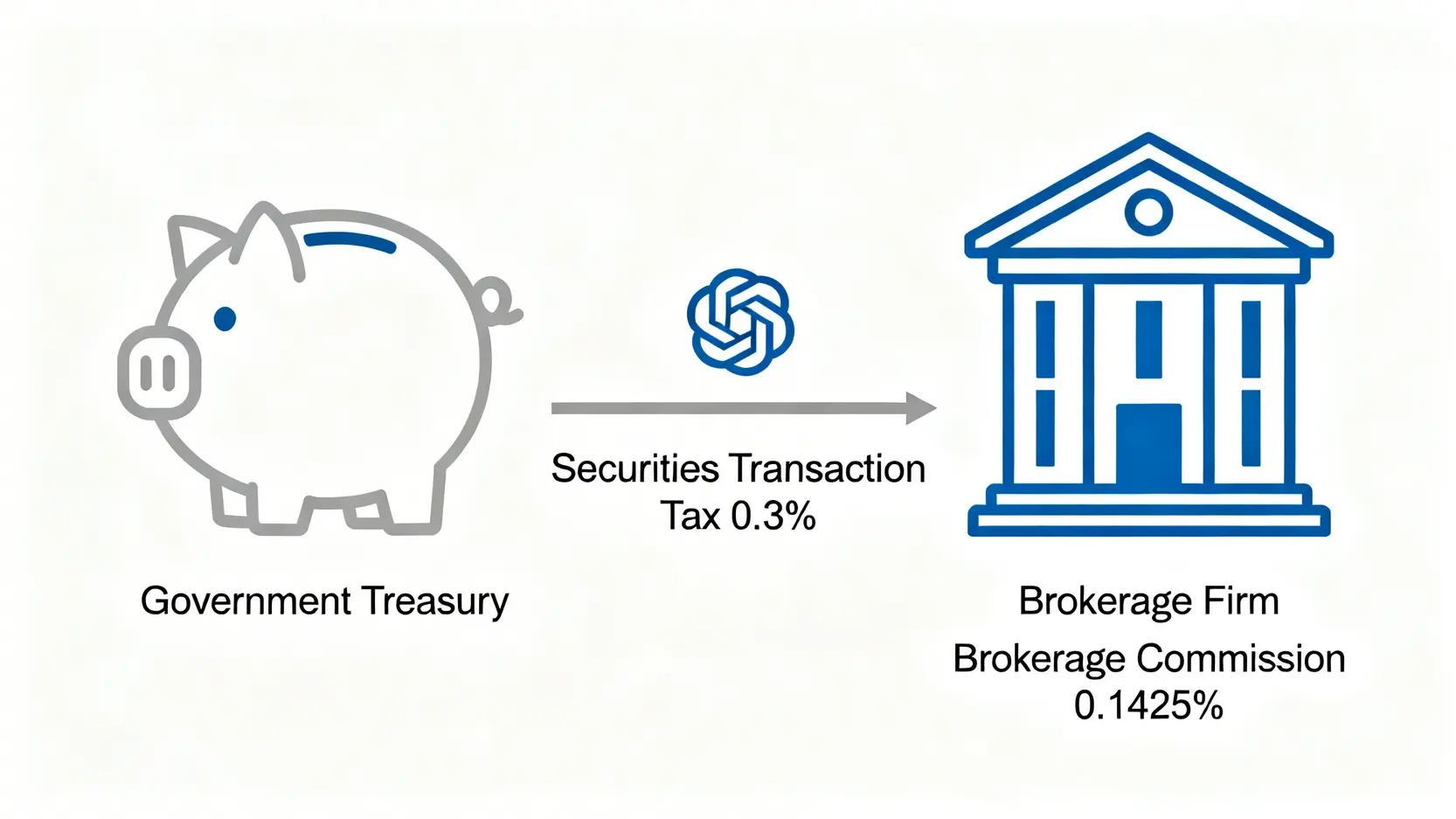 當沖降稅延長至2027!股票當沖稅率怎麼算?5分鐘看懂證交稅計算懶人包 證券交易稅與券商手續費的區別圖解,左邊是稅收流向政府,右邊是手續費流向券商。