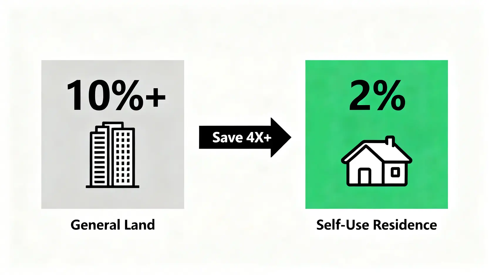 【2026繳稅時間總整理】房屋稅/地價稅/所得稅截止日懶人包,逾期罰款一次看! 地價稅一般用地與自用住宅稅率對比圖,顯示一般用地稅率為千分之十以上,而自用住宅優惠稅率僅千分之二,稅額相差四倍以上。