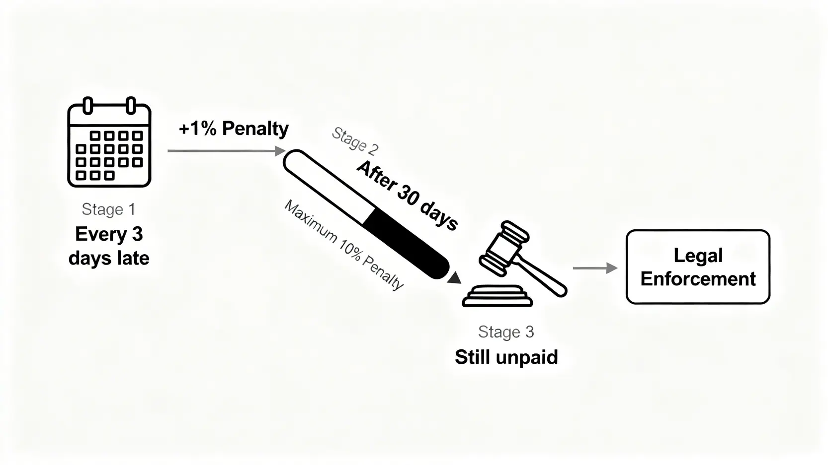 【2026繳稅時間總整理】房屋稅/地價稅/所得稅截止日懶人包,逾期罰款一次看! 逾期繳稅罰則流程圖,說明每3日加徵1%滯納金,30日後最高加徵至10%,若仍未繳納則會移送強制執行。