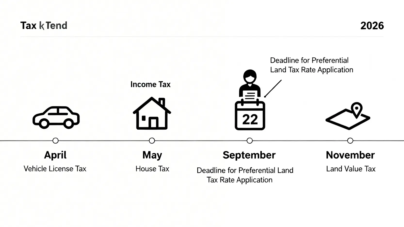 【2026繳稅時間總整理】房屋稅/地價稅/所得稅截止日懶人包,逾期罰款一次看! 2026年繳稅行事曆時間軸,包含四月牌照稅、五月房屋稅與綜所稅、九月地價稅優惠申請截止、以及十一月地價稅的圖示。