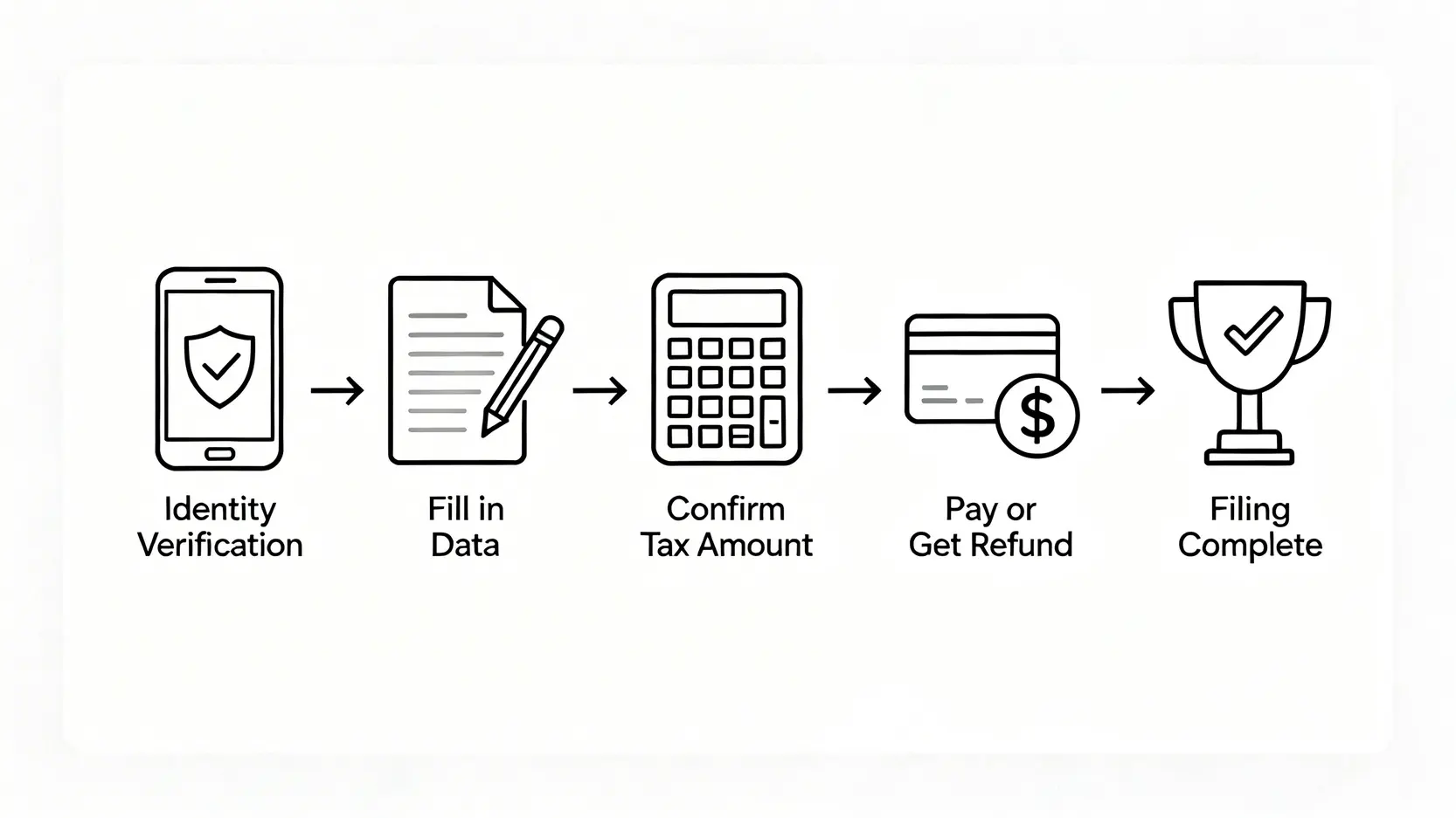 【2026所得稅試算懶人包】年收入200萬要繳多少稅?5步驟完成個人所得稅申報 手機報稅五步驟流程圖,包含身分驗證、填寫資料、確認稅額、繳稅退稅與完成申報。
