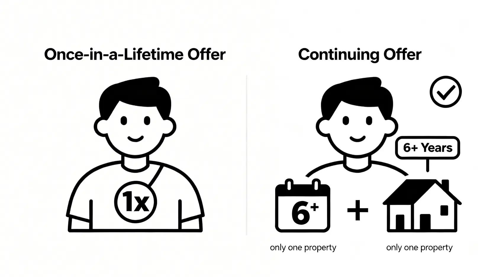 土地增值稅試算全攻略:賣房稅金計算與自用住宅優惠一生一次/一屋詳解 一生一次與一生一屋自用住宅優惠比較圖,左邊顯示可使用一次的寬鬆條件,右邊顯示需持有6年且名下僅一房的嚴格條件。