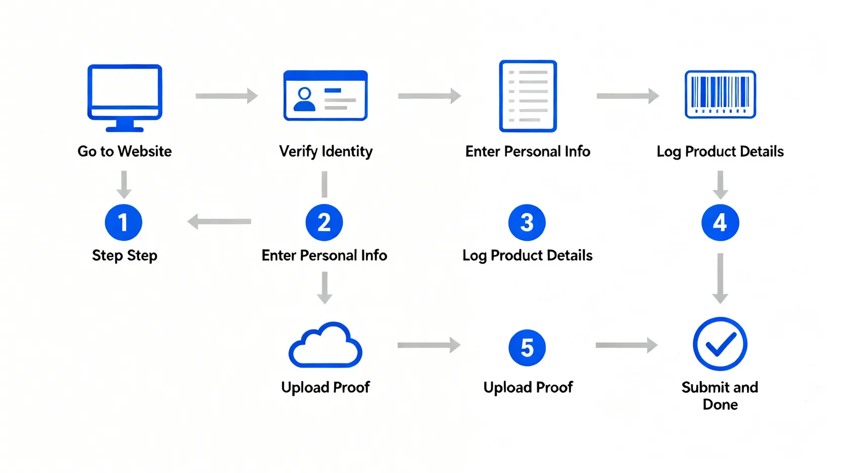 2026貨物稅退稅懶人包:節能家電、汽機車汰舊換新申請資格與流程全攻略 節能家電貨物稅退稅線上申請六步驟流程圖。