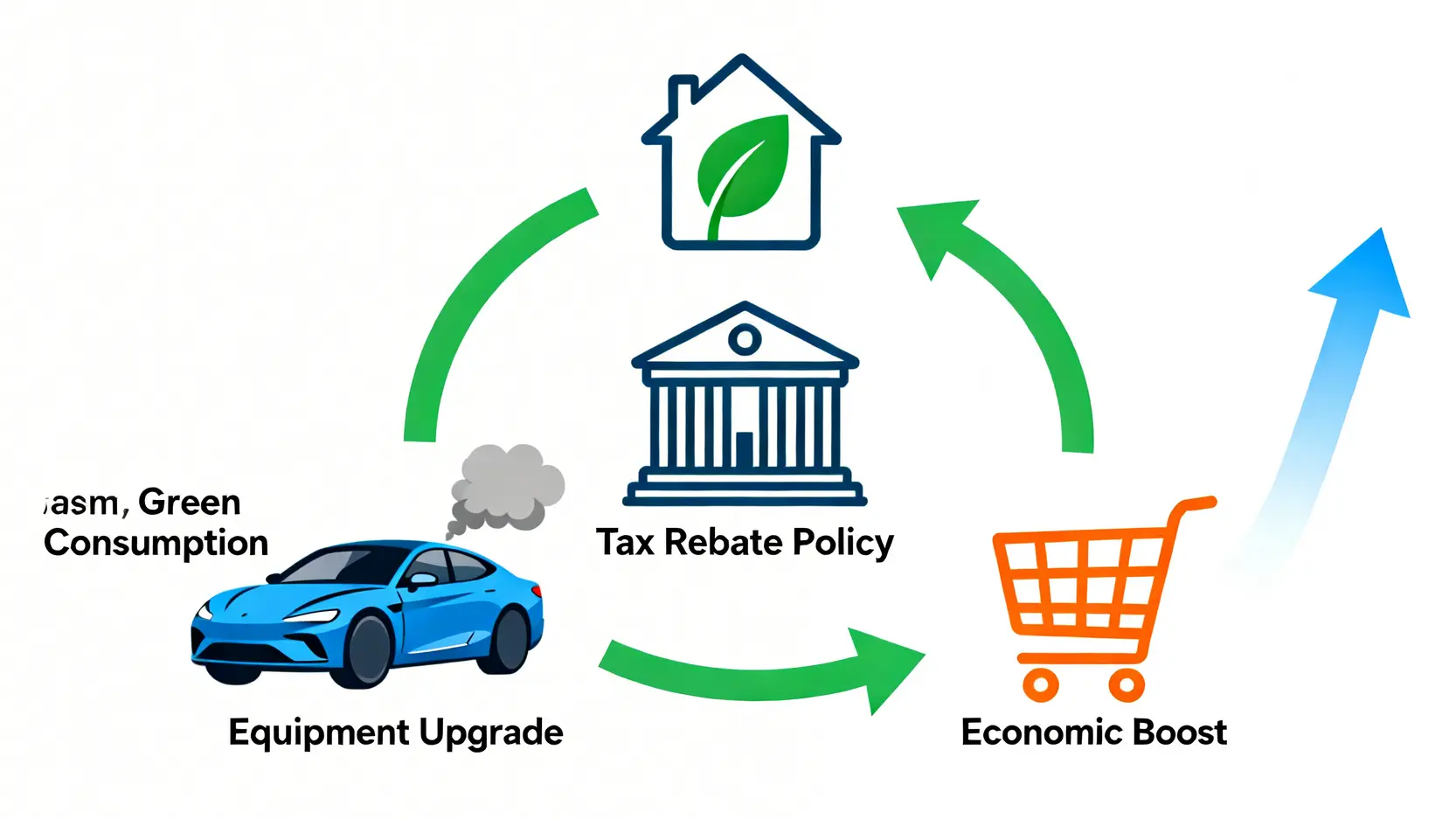 2026貨物稅退稅懶人包:節能家電、汽機車汰舊換新申請資格與流程全攻略 貨物稅退稅政策的三大目標示意圖,包含鼓勵綠色消費、加速老舊設備汰換與刺激內需市場。