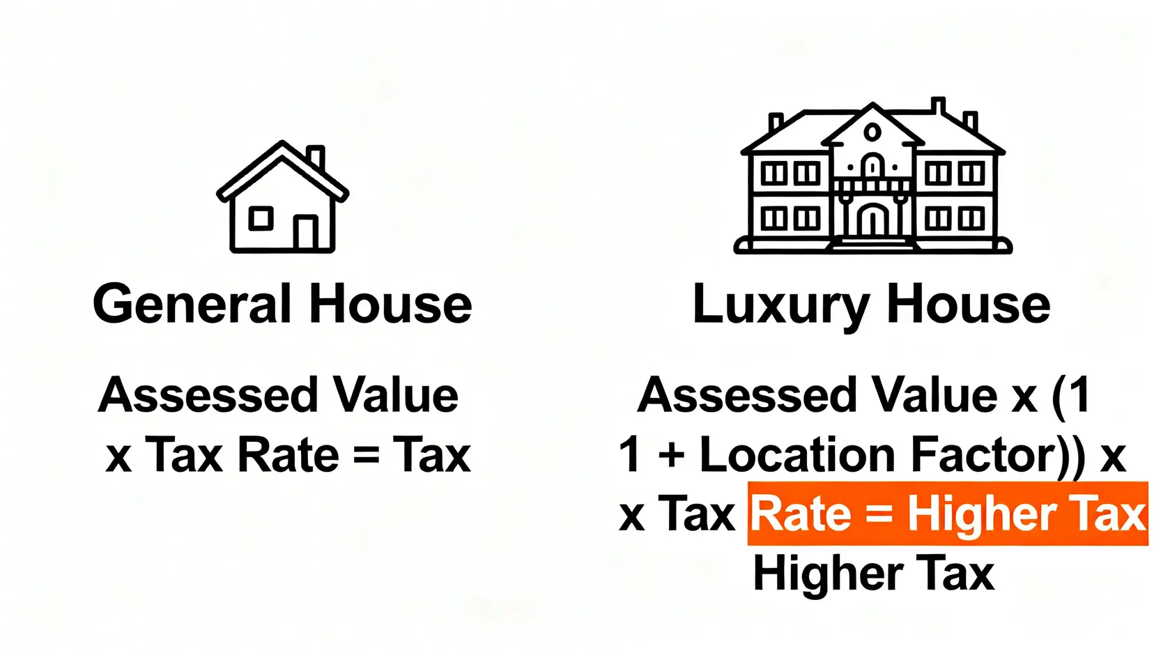 房屋稅完全指南:2026房屋稅試算、繳納時間與豪宅稅定義一次看 一般房屋稅與豪宅稅計算差異圖,突顯豪宅稅的路段率加成效果。