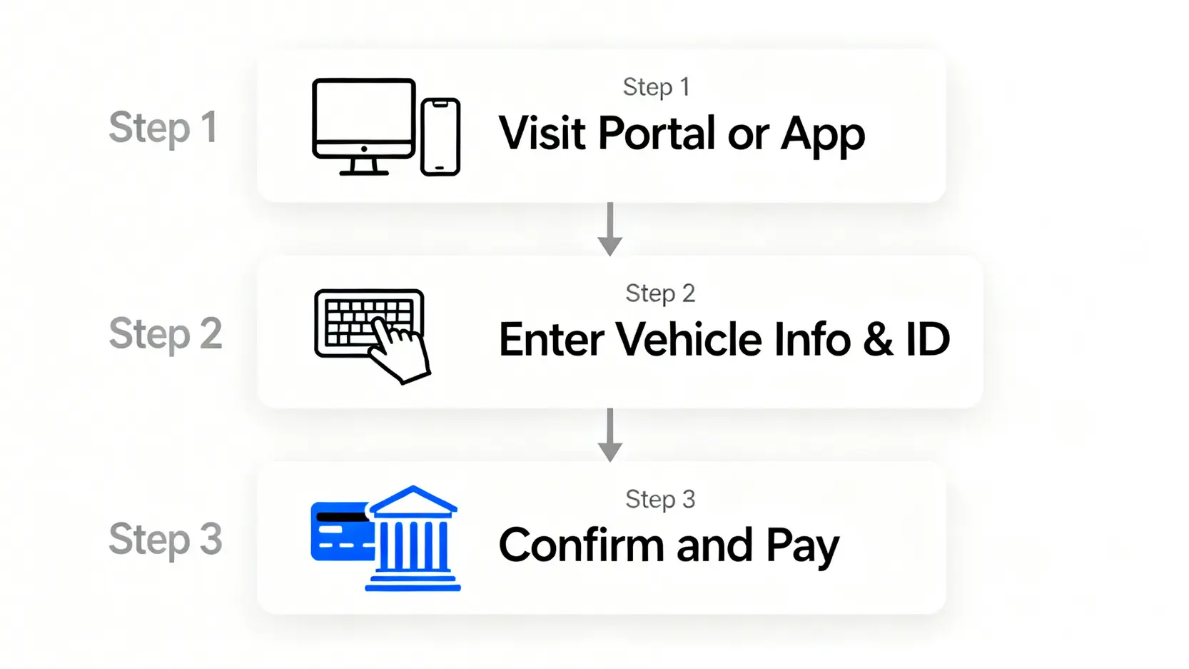 牌照稅總整理:2026汽車/機車/電動車稅額表、燃料費查詢繳費一篇搞懂! 線上繳納燃料費的流程圖,包含進入平台、輸入資料、確認繳費三個步驟。