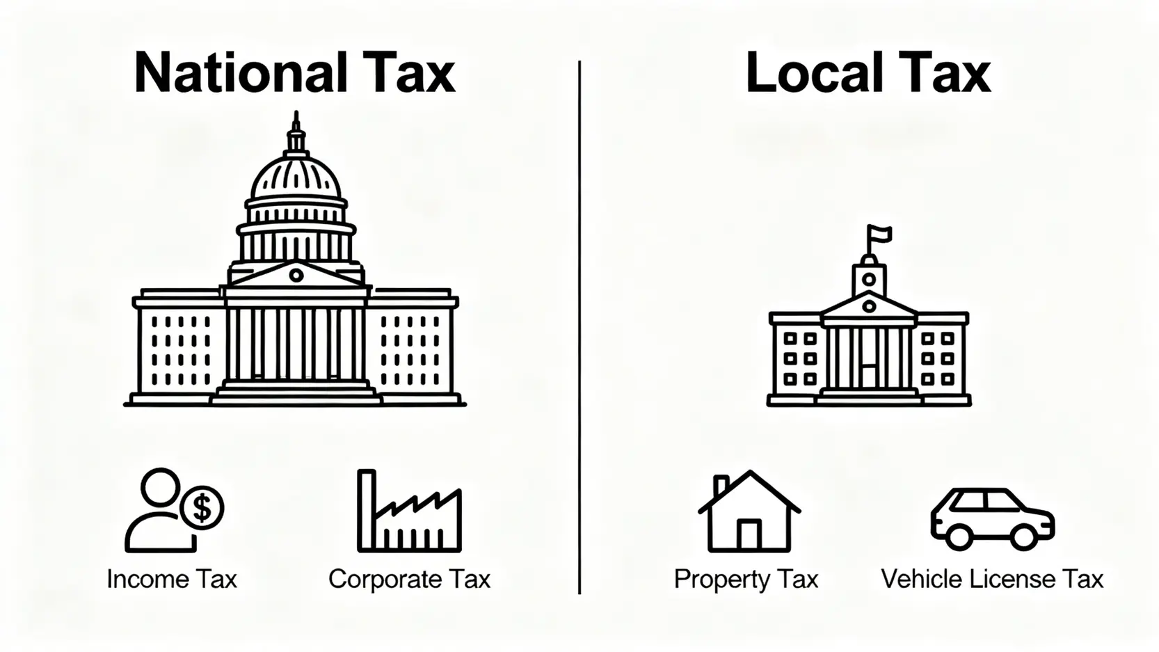【台灣稅務懶人包】為什麼要繳稅?國稅、地方稅差別與常見稅金種類一次看懂 國稅與地方稅的差別比較圖,左邊是中央政府管轄的國稅,右邊是地方政府管轄的地方稅。