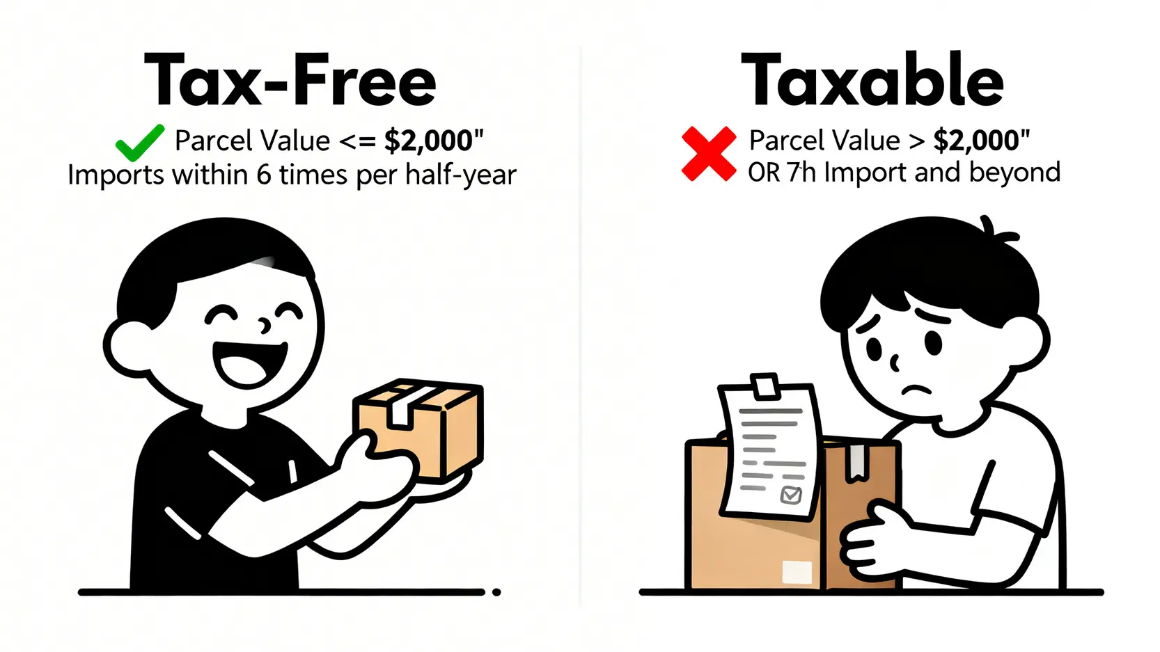 2026海外購物關稅計算懶人包:一篇搞懂進口稅、免稅額與EZWAY申報 一張圖說明2000元關稅免稅額的條件,左邊顯示包裹價值低於2000元且半年內少於6次可免稅,右邊顯示超過任一條件則需要課稅。