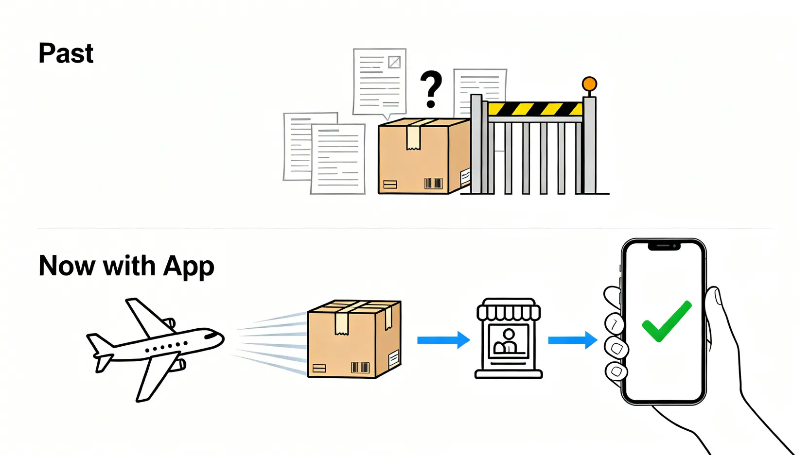 2026海外購物關稅計算懶人包:一篇搞懂進口稅、免稅額與EZWAY申報 一張圖說明EZ WAY易利委App的功能,比較過去繁瑣的紙本報關流程與現在使用App後快速便捷的數位通關流程。