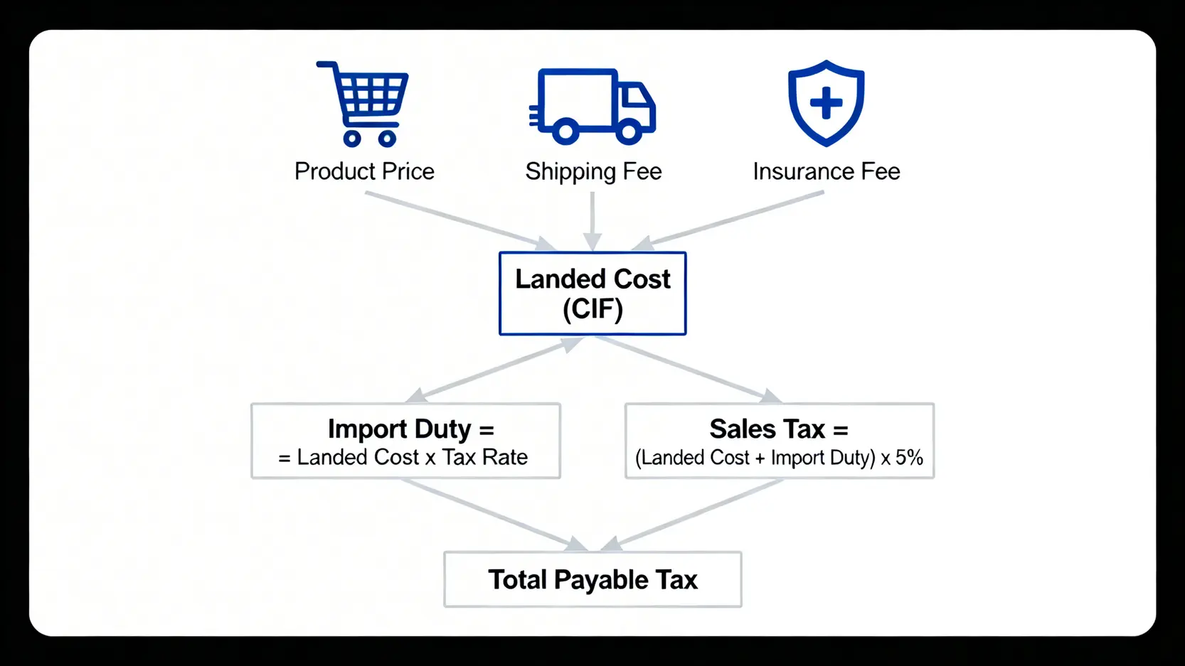 2026海外購物關稅計算懶人包:一篇搞懂進口稅、免稅額與EZWAY申報 一張圖解釋海外購物關稅計算公式,顯示完稅價格由商品、運費和保險費組成,並以此計算進口稅與營業稅,最終加總為應繳總稅額。