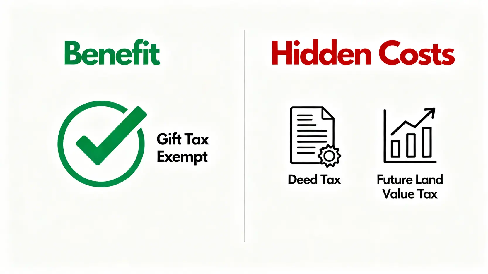 贈與稅申報全攻略:免稅額244萬怎麼用?夫妻贈與、線上申報一次看懂 夫妻贈與房地產的優點與潛在成本對比圖。