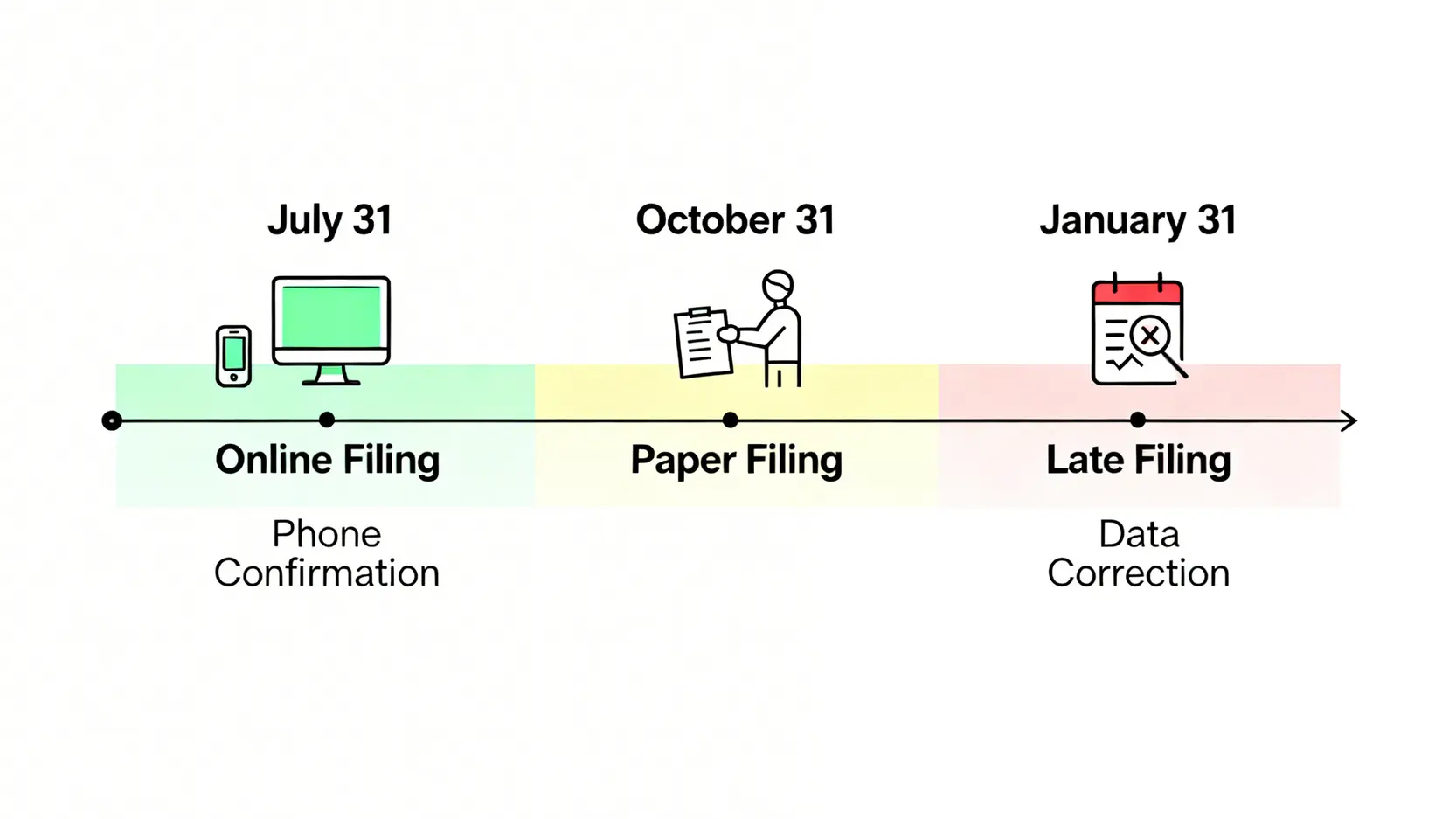 所得稅退稅查詢2026:3大退稅批次時間、資格、信用卡優惠全攻略 2026年所得稅三批次退稅時間軸,顯示網路申報者最早於7月收到退稅,人工申報者於10月,逾期申報者則於隔年1月。