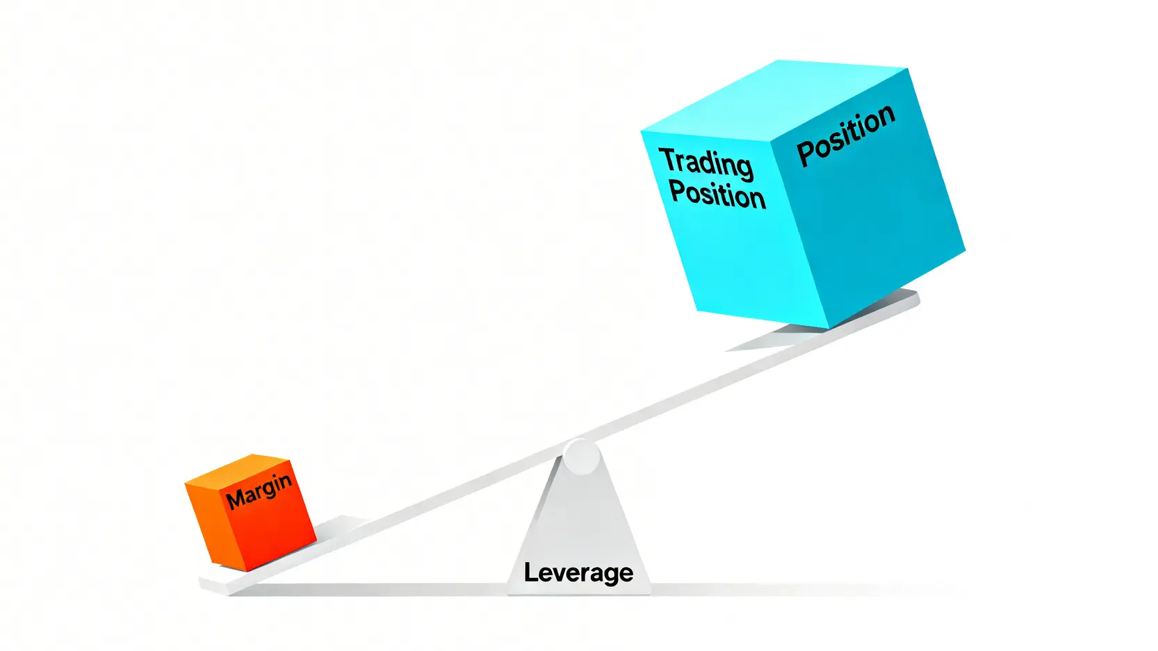 CFD是什麼?一篇搞懂差價合約意思、5大優勢與槓桿交易風險 槓桿交易原理示意圖,顯示小額保證金如何操作大額交易部位。