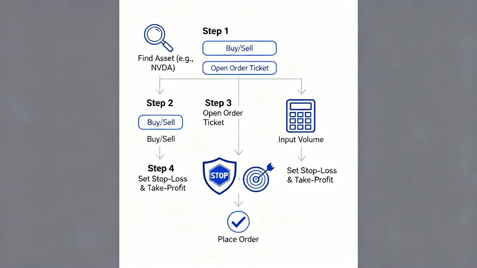 【IG Markets平台教學】IG CFD評價可信嗎?開戶、交易與安全性分析 在IG平台下單的五個步驟流程圖,包含尋找商品、開立訂單、輸入交易量、設定停損停利和確認下單。