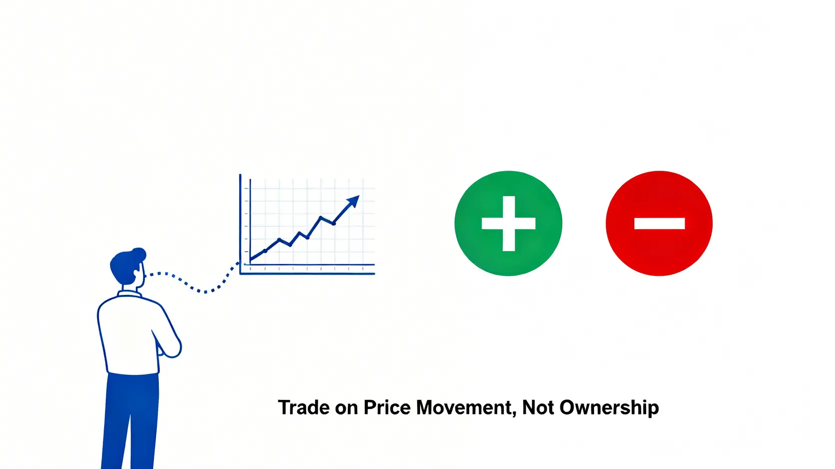 【IG Markets平台教學】IG CFD評價可信嗎?開戶、交易與安全性分析 差價合約CFD交易原理示意圖,顯示交易者根據價格波動而非實際擁有資產來進行交易。