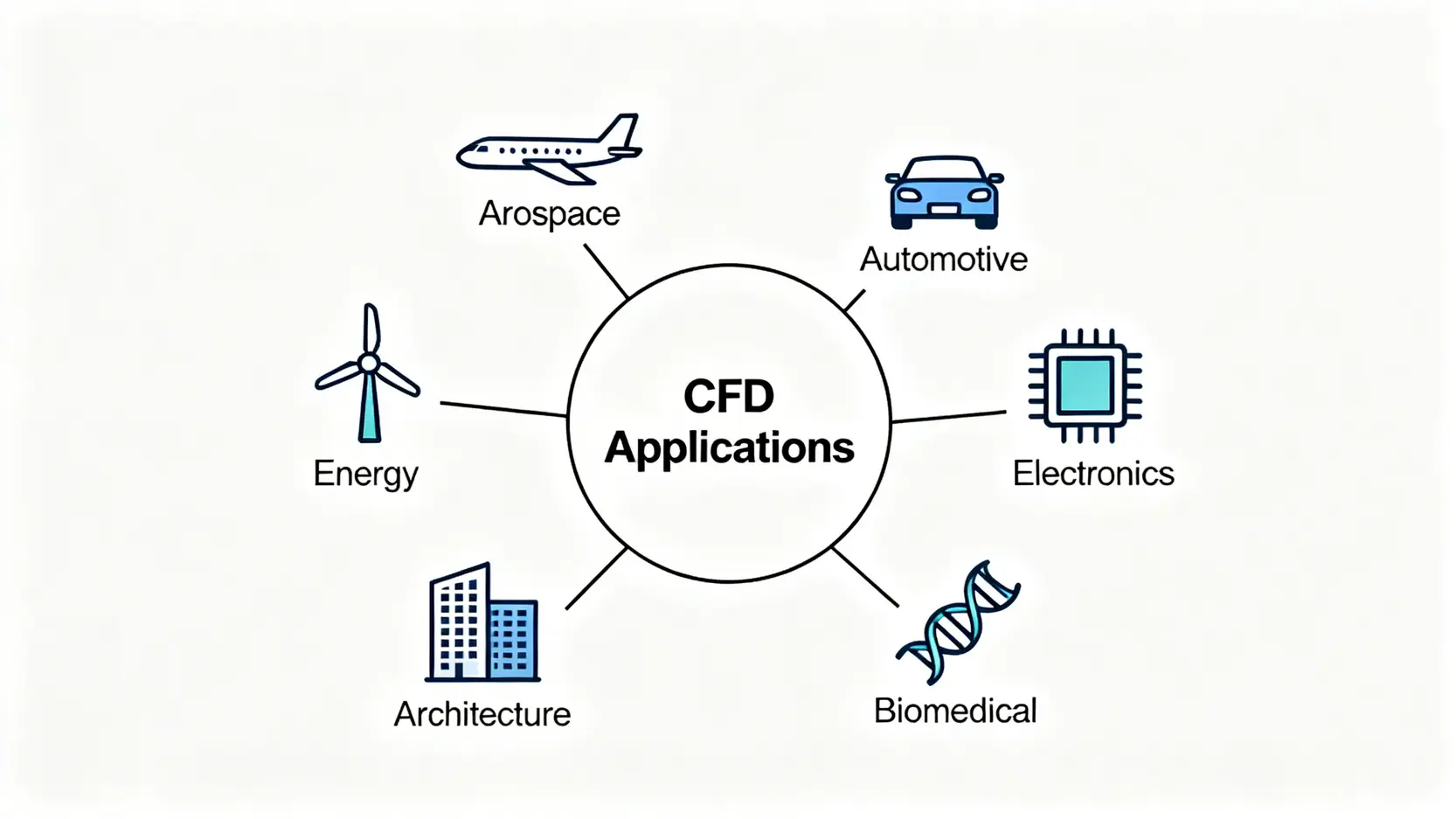 CFD軟體推薦:5款免費與商用CFD模擬軟體比較指南 CFD軟體在各個產業的應用領域,包括航太、汽車、電子、能源、建築和生技。